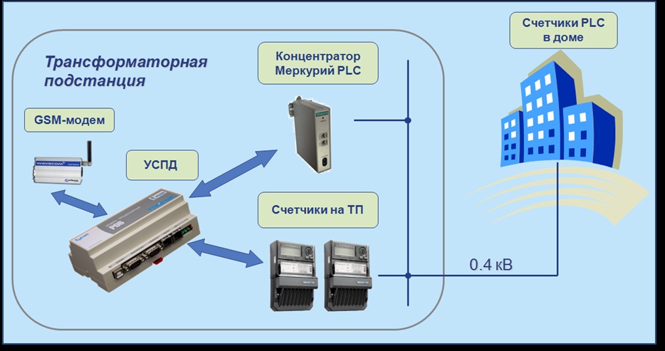 Пример проекта сети 10 кВ.